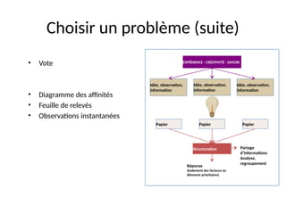 18
Choisir un problème (suite)
• Vote
• Diagramme des affinités
• Feuille de relevés
• Observations instantanées
EXPÉRIENCE - CRÉATIVITÉ - SAVOIR
Idée, observation,
information
Idée, observation,
information
Idée, observation,
information
Papier
Papier
Papier
Structuration Partage
d’informations
Analyse,
regroupement
Réponse
(Isolement des facteurs ou
éléments prioritaires)
 