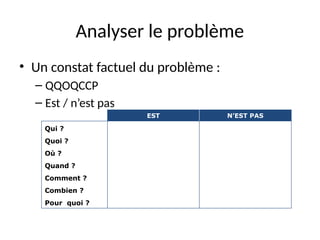 20
Analyser le problème
• Un constat factuel du problème :
– QQOQCCP
– Est / n’est pas
EST N’EST PAS
Qui ?
Quoi ?
Où ?
Quand ?
Comment ?
Combien ?
Pour quoi ?
 