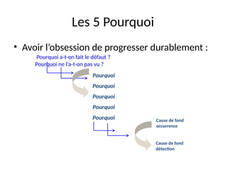 25
Les 5 Pourquoi
• Avoir l’obsession de progresser durablement :
Pourquoi
Pourquoi
Pourquoi
Pourquoi
Pourquoi Cause de fond
occurrence
Cause de fond
détection
Pourquoi a-t-on fait le défaut ?
Pourquoi ne l’a-t-on pas vu ?
 