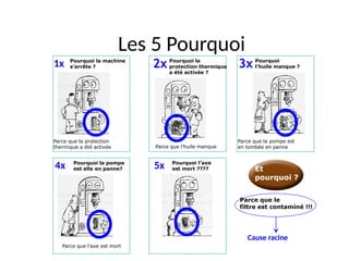 26
Parce que la protection
thermique a été activée Parce que l’huile manque
Parce que la pompe est
en tombée en panne
Pourquoi la machine
s’arrête ?
1x Pourquoi la
protection thermique
a été activée ?
2x Pourquoi
l’huile manque ?
3x
Parce que l’axe est mort
4x Pourquoi la pompe
est elle en panne?
Pourquoi l’axe
est mort ????
5x
Cause racine
Parce que le
filtre est contaminé !!!
Les 5 Pourquoi
Et
pourquoi ?
 
