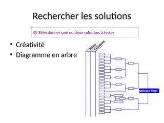 28
Rechercher les solutions
• Créativité
• Diagramme en arbre
Faisabilité
Priorité
Objectif final
 Sélectionner une ou deux solutions à tester
 