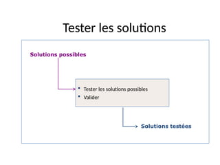 29
Tester les solutions
Solutions possibles
 Tester les solutions possibles
 Valider
Solutions testées
 