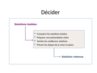 31
Décider
Solutions testées
 Comparer les solutions testées
 Préparer une présentation claire
 Vendre les meilleures solutions
 Prévoir les étapes de la mise en place
Solution retenue
 
