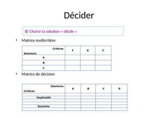 34
Décider
Critères
Solutions
F G C
A
B
C
• Matrice multicritère
• Matrice de décision
Solutions
Critères
A B C D
Impératifs
Souhaits
 Choisir la solution « idéale »
 