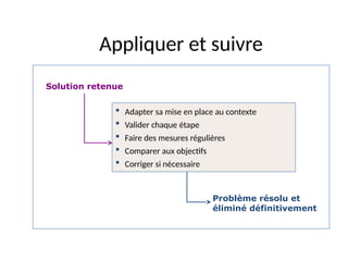 37
Appliquer et suivre
Solution retenue
Problème résolu et
éliminé définitivement
 Adapter sa mise en place au contexte
 Valider chaque étape
 Faire des mesures régulières
 Comparer aux objectifs
 Corriger si nécessaire
 