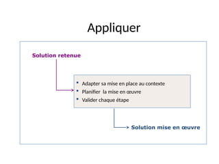 38
Appliquer
Solution retenue
Solution mise en œuvre
 Adapter sa mise en place au contexte
 Planifier la mise en œuvre
 Valider chaque étape
 