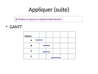 40
Appliquer (suite)
• GANTT
Tâches
A
B
C
C
 Mettre en œuvre la solution sélectionnée
 