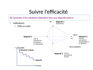 41
Suivre l’efficacité
• Indicateurs
– Cible ou radar
– Courbe
Objectif 1
(Démérite)
Objectif 2
(% des
personnes
sensibilisées à
la Qualité)
Objectif 4
100 %
procédures
conformes
et appliquées
Zone acceptation
100 %
procédures
écrites
Objectif 3
100 %
15
30
 Situation initiale
Objectif
Temps
 Constater si les solutions répondent bien aux objectifs prévus
 