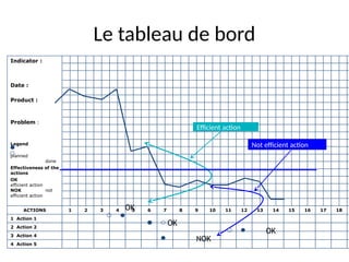 42
Le tableau de bord
Indicator :
Date :
Product :
Problem :
Legend
planned
done
Effectiveness of the
actions
OK
efficient action
NOK not
efficient action
ACTIONS 1 2 3 4 5 6 7 8 9 10 11 12 13 14 15 16 17 18
1 Action 1
2 Action 2
3 Action 4
4 Action 5
Efficient action
OK
Not efficient action
OK
OK
NOK
 