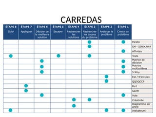 43
CARREDAS
ÉTAPE 8
Suivi
ÉTAPE 7
Appliquer
ÉTAPE 6
Décider de
la meilleure
solution
ÉTAPE 5
Essayer
ÉTAPE 4
Rechercher
les
solutions
ÉTAPE 3
Rechercher
les causes
du problème
ÉTAPE 2
Analyser le
problème
ÉTAPE 1
Choisir un
problème
Pareto
5M - ISHIKAWA
Affinités
Tests
Matrice de
décision
Matrice
multicritères
5 Why
Est / N’est pas
QQOQCCP
Pert
Gantt
Vote
X Créativité
X Diagramme en
arbre
Indicateurs
 