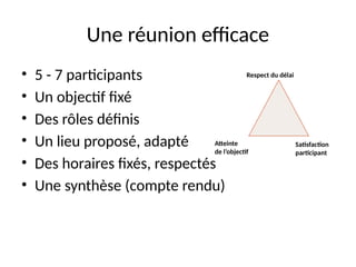 44
Une réunion efficace
• 5 - 7 participants
• Un objectif fixé
• Des rôles définis
• Un lieu proposé, adapté
• Des horaires fixés, respectés
• Une synthèse (compte rendu)
Respect du délai
Atteinte
de l’objectif
Satisfaction
participant
 