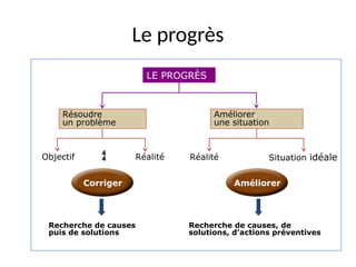 5
Le progrès
Résoudre
un problème
Améliorer
une situation
Objectif  Réalité Réalité
Recherche de causes
puis de solutions
Recherche de causes, de
solutions, d’actions préventives
Situation idéale
Corriger Améliorer
LE PROGRÈS
 