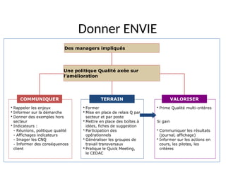 50
 Rappeler les enjeux
 Informer sur la démarche
 Donner des exemples hors
secteur
 Indicateurs :
- Réunions, politique qualité
- Affichages indicateurs
- Imager les CNQ
- Informer des conséquences
client
 Former
 Mise en place de relais Q par
secteur et par poste
 Mettre en place des boîtes à
idées, fiches de suggestion
 Participation des
opérationnels
 Généraliser les groupes de
travail transversaux
 Pratique le Quick Meeting,
le CEDAC
 Prime Qualité multi-critères
Si gain
 Communiquer les résultats
(journal, affichage)
 Informer sur les actions en
cours, les pilotes, les
critères
Des managers impliqués
Une politique Qualité axée sur
l’amélioration
Donner ENVIE
COMMUNIQUER TERRAIN VALORISER
 