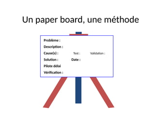 52
Problème :
Description :
Cause(s) : Test : Validation :
Solution : Date :
Pilote délai
Vérification :
Un paper board, une méthode
 
