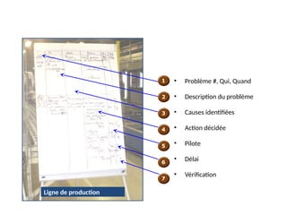 53
Ligne de production
1
2
3
4
5
6
7
• Problème #, Qui, Quand
• Description du problème
• Causes identifiées
• Action décidée
• Pilote
• Délai
• Vérification
 