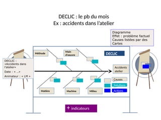 55
DECLIC : le pb du mois
Ex : accidents dans l’atelier
Causes
Solutions
Actions
Matière Machine
DECLIC
Accidents
atelier
Main
d’oeuvre
Méthode
Milieu
DECLIC :
«Accidents dans
l’atelier»
Date : « …»
Animateur : « LM »
Diagramme
Effet : problème factuel
Causes listées par des
Cartes
+ indicateurs
 