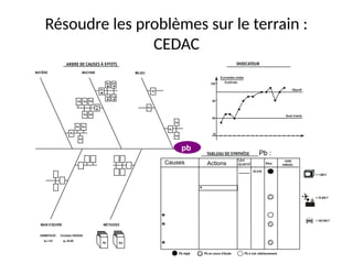 59
Résoudre les problèmes sur le terrain :
CEDAC
Causes Actions
Qui
quand
pb
Pb :
 
