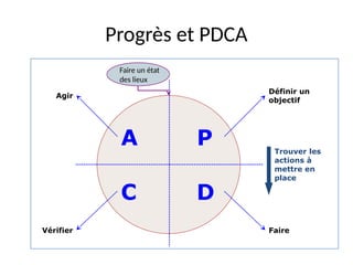 6
Progrès et PDCA
P
A
D
C
Définir un
objectif
Faire
Agir
Vérifier
Trouver les
actions à
mettre en
place
Faire un état
des lieux
 
