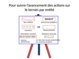 61
Des chiffres Énoncé du problème
Cause(s) Cause primaire
Description d’action
Cause<action<délai
Validation factuelle
Actions
préventives
– sur des des causes potentielles
– sur d’autres produits
QQOQCCP
Pour suivre l’avancement des actions sur
le terrain par entité
 