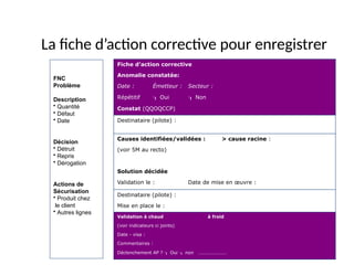63
La fiche d’action corrective pour enregistrer
Fiche d’action corrective
Anomalie constatée:
Date : Émetteur : Secteur :
Répétitif  Oui  Non
Constat (QQOQCCP)
Destinataire (pilote) :
Causes identifiées/validées : > cause racine :
(voir 5M au recto)
Solution décidée
Validation le : Date de mise en œuvre :
Destinataire (pilote) :
Mise en place le :
Validation à chaud à froid
(voir indicateurs ci joints)
Date - visa :
Commentaires :
Déclenchement AP ?  Oui  non ……………………
FNC
Problème
Description
• Quantité
• Défaut
• Date
Décision
• Détruit
• Repris
• Dérogation
Actions de
Sécurisation
• Produit chez
le client
• Autres lignes
 