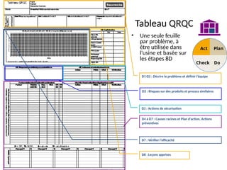 65
Tableau QRQC
• Une seule feuille
par problème, à
être utilisée dans
l'usine et basée sur
les étapes 8D
D4 à D7 : Causes racines et Plan d'action, Actions
préventives
D8 : Leçons apprises
D3 : Risques sur des produits et process similaires
D7 : Vérifier l'efficacité
D3 : Actions de sécurisation
D1 D2 : Décrire le problème et définir l’équipe
Plan
Do
Act
Check
 