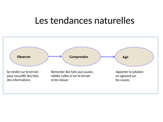 8
Les tendances naturelles
Se rendre sur le terrain
pour recueillir des faits,
des informations
Observer Agir
Comprendre
Remonter des faits aux causes,
valider celles-ci sur le terrain
et les classer
Apporter la solution
en agissant sur
les causes
 