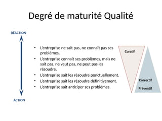9
Degré de maturité Qualité
• L’entreprise ne sait pas, ne connaît pas ses
problèmes.
• L’entreprise connaît ses problèmes, mais ne
sait pas, ne veut pas, ne peut pas les
résoudre.
• L’entreprise sait les résoudre ponctuellement.
• L’entreprise sait les résoudre définitivement.
• L’entreprise sait anticiper ses problèmes.
Curatif
Correctif
Préventif
RÉACTION
ACTION
 