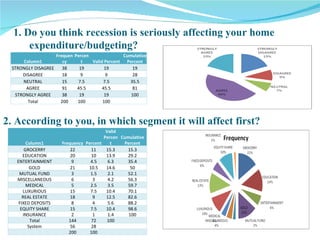 1. Do you think recession is seriously affecting your home    expenditure/budgeting? 2. According to you, in which segment it will affect first? Column1 Frequency Percent Valid Percent Cumulative Percent GROCERRY 22 11 15.3 15.3 EDUCATION 20 10 13.9 29.2 ENTERTAINMENT 9 4.5 6.3 35.4 GOLD 21 10.5 14.6 50 MUTUAL FUND 3 1.5 2.1 52.1 MISCELLANEOUS 6 3 4.2 56.3 MEDICAL 5 2.5 3.5 59.7 LUXURIOUS 15 7.5 10.4 70.1 REAL ESTATE 18 9 12.5 82.6 FIXED DEPOSITS 8 4 5.6 88.2 EQUITY SHARE 15 7.5 10.4 98.6 INSURANCE 2 1 1.4 100 Total 144 72 100 System 56 28 200 100 Column1 Frequency Percent Valid Percent Cumulative Percent STRONGLY DISAGREE 38 19 19 19 DISAGREE 18 9 9 28 NEUTRAL 15 7.5 7.5 35.5 AGREE 91 45.5 45.5 81 STRONGLY AGREE 38 19 19 100 Total 200 100 100 