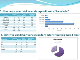 3. How much your total monthly expenditures of household? 5. Have you cut down your expenditure before recession period come? Column1 Frequency Percent Valid Percent Cumulative Percent < 5000 8 4 5.6 5.6 5000-10000 69 34.5 47.9 53.5 10000-15000 43 21.5 29.9 83.3 15000-20000 12 6 8.3 91.7 20000-25000 8 4 5.6 97.2 >25000 4 2 2.8 100 Total 144 72 100 System 56 28 200 100 RECESSION Frequency Percent Valid Percent Cumulative Percent YES 98 49 68.1 68.1 NO 46 23 31.9 100 Total 144 72 100 System 56 28 200 100 