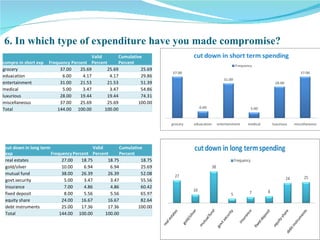 6. In which type of expenditure have you made compromise? compro in short exp Frequency Percent Valid Percent Cumulative Percent grocery 37.00 25.69 25.69 25.69 eduacation 6.00 4.17 4.17 29.86 entertainment 31.00 21.53 21.53 51.39 medical 5.00 3.47 3.47 54.86 luxurious 28.00 19.44 19.44 74.31 miscellaneous 37.00 25.69 25.69 100.00 Total 144.00 100.00 100.00 cut down in long term exp Frequency Percent Valid Percent Cumulative Percent real estates 27.00 18.75 18.75 18.75 gold/silver 10.00 6.94 6.94 25.69 mutual fund 38.00 26.39 26.39 52.08 govt.security 5.00 3.47 3.47 55.56 insurance 7.00 4.86 4.86 60.42 fixed deposit 8.00 5.56 5.56 65.97 equity share 24.00 16.67 16.67 82.64 debt instruments 25.00 17.36 17.36 100.00 Total 144.00 100.00 100.00 