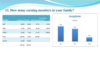 13. How many earning members in your family? MEMBER Frequency Percent Valid Percent Cumulative Percent ONE 68.00 34.00 47.22 47.22 TWO 57.00 28.50 39.58 86.81 THREE 19.00 9.50 13.19 100.00 Total 144.00 72.00 100.00 System 56.00 28.00 200.00 100.00 