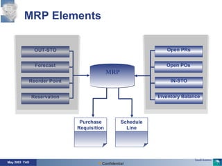 May 2003 YAS Confidential
MRP
MRP Elements
Reservation
Forecast
Reorder Point
OUT-STO Open PRs
Open POs
Inventory Balance
IN-STO
Schedule
Line
Purchase
Requisition
 