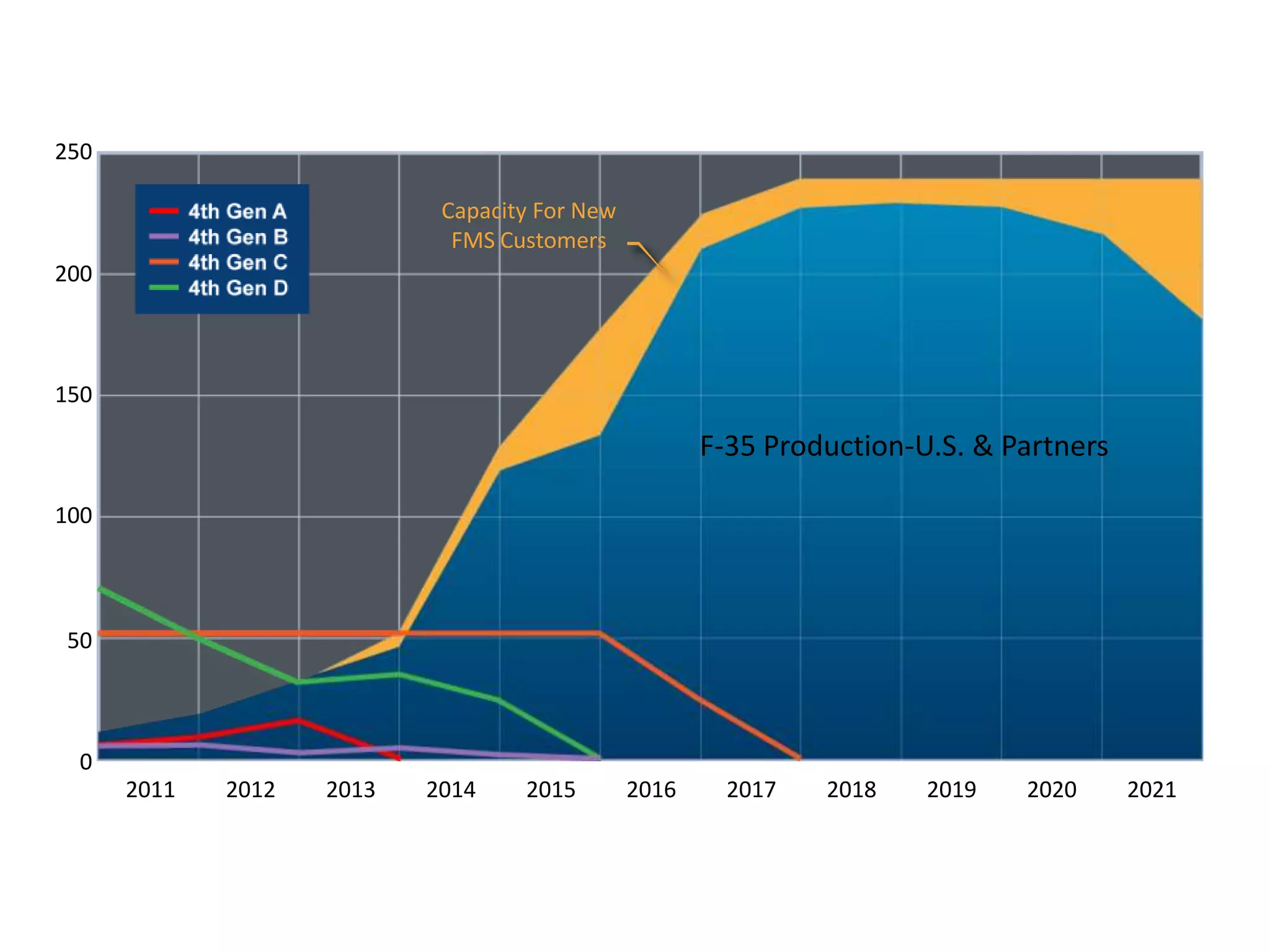 250Capacity For NewFMS Customers200150F-35 Production-U.S. & Partners10050020112012201320142015201620172018201920202021