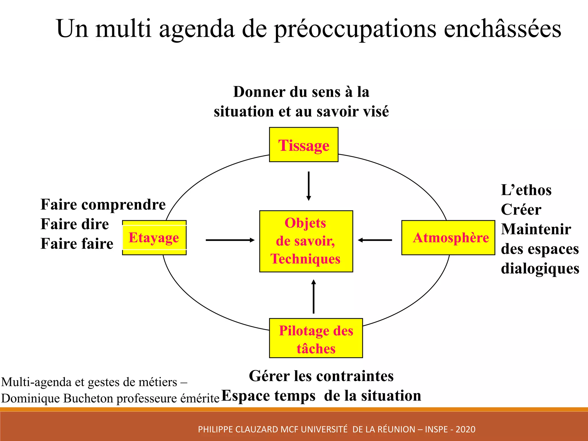 Tissage
Pilotage des
tâches
AtmosphèreEtayage
Objets
de savoir,
Techniques
Donner du sens à la
situation et au savoir visé
L’ethos
Créer
Maintenir
des espaces
dialogiques
Faire comprendre
Faire dire
Faire faire
Gérer les contraintes
Espace temps de la situation
Un multi agenda de préoccupations enchâssées
Multi-agenda et gestes de métiers –
Dominique Bucheton professeure émérite
PHILIPPE	CLAUZARD MCF	UNIVERSITÉ		DE	LA	RÉUNION	– INSPE	- 2020
 