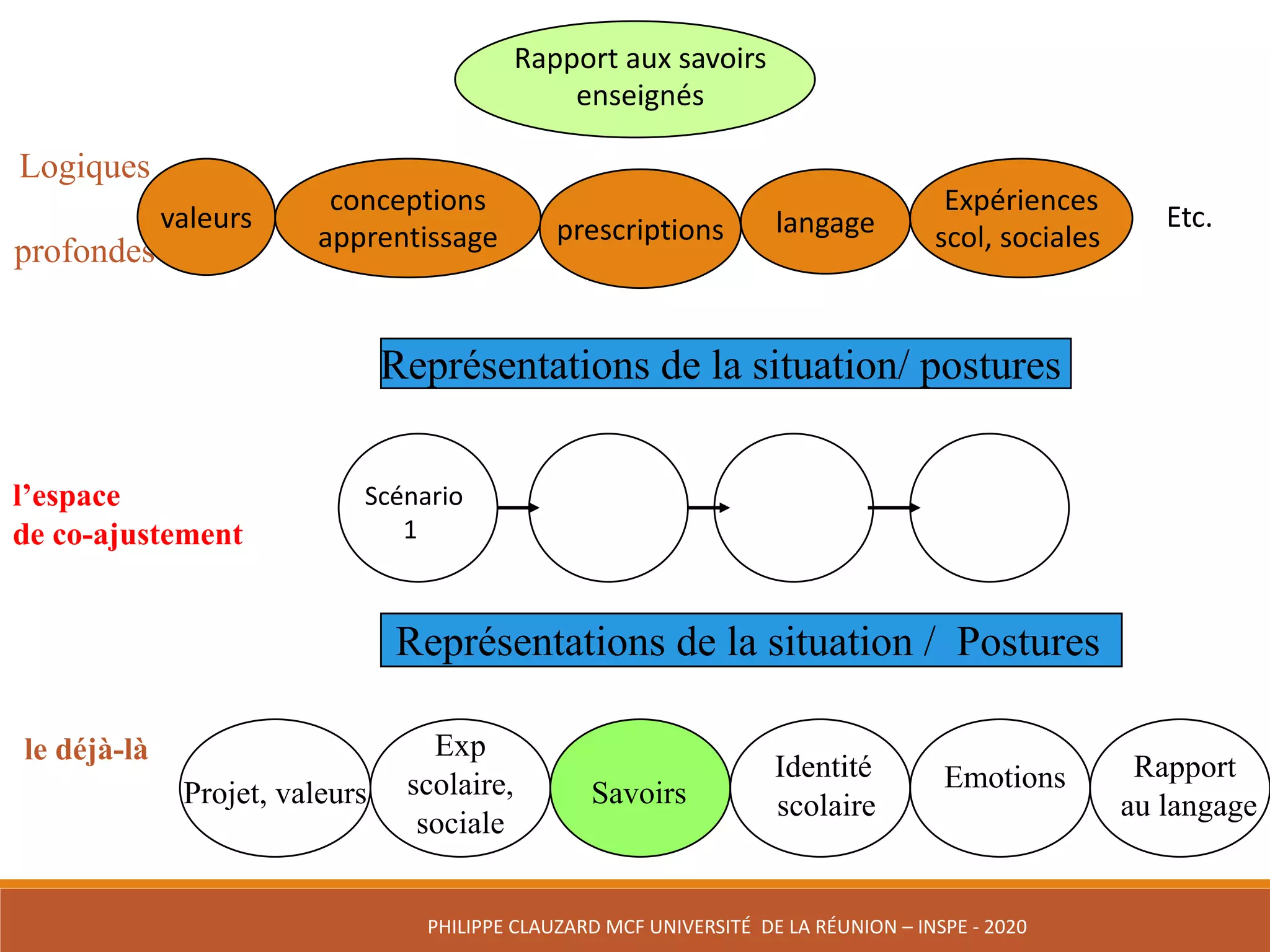Projet, valeurs
Représentations de la situation / Postures
Représentations de la situation/ postures
Logiques
profondes
Rapport	aux	savoirs	
enseignés
Exp
scolaire,
sociale
Identité
scolaire
Emotions Rapport
au langage
l’espace
de co-ajustement
le déjà-là
valeurs
conceptions
apprentissage prescriptions langage
Expériences
scol,	sociales	
savoirs
Etc.
Scénario
1
Savoirs
PHILIPPE	CLAUZARD MCF	UNIVERSITÉ		DE	LA	RÉUNION	– INSPE	- 2020
 