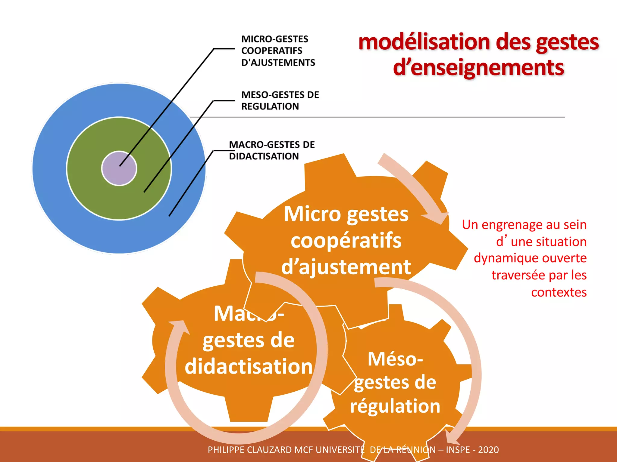 modélisation	des	gestes	
d’enseignements
Méso-
gestes	de		
régulation
Macro-
gestes	de	
didactisation
Micro	gestes	
coopératifs	
d’ajustement
Un	engrenage	au	sein	
d’une	situation	
dynamique	ouverte	
traversée	par	les	
contextes
PHILIPPE	CLAUZARD MCF	UNIVERSITÉ		DE	LA	RÉUNION	– INSPE	- 2020
 