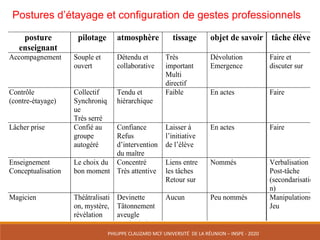 Postures d’étayage et configuration de gestes professionnels
posture
enseignant
pilotage atmosphère tissage objet de savoir tâche élèves
Accompagnement Souple et
ouvert
Détendu et
collaborative
Très
important
Multi
directif
Dévolution
Emergence
Faire et
discuter sur
Contrôle
(contre-étayage)
Collectif
Synchroniq
ue
Très serré
Tendu et
hiérarchique
Faible En actes Faire
Lâcher prise Confié au
groupe
autogéré
Confiance
Refus
d’intervention
du maître
Laisser à
l’initiative
de l’élève
En actes Faire
Enseignement
Conceptualisation
Le choix du
bon moment
Concentré
Très attentive
Liens entre
les tâches
Retour sur
Nommés Verbalisation
Post-tâche
(secondarisatio
n)
Magicien Théâtralisati
on, mystère,
révélation
Devinette
Tâtonnement
aveugle
manipulation
Aucun Peu nommés Manipulations
Jeu
PHILIPPE	CLAUZARD MCF	UNIVERSITÉ		DE	LA	RÉUNION	– INSPE	- 2020
 