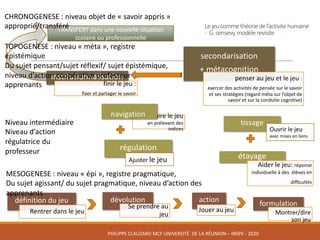 institutionnalisation
finir	le	jeu	:
fixer	et	partager	le	savoir	
définition	du	jeu
Rentrer	dans	le	jeu
dévolution
Se	prendre	au	
jeu
action
Jouer	au	jeu
régulation
Conduire	le	jeu	
en	prélevant	des	
indices
étayage
Aider	le	jeu:	réponse	
individuelle	à	des		élèves	en	
difficultés		
secondarisation
+	métacognition
penser	au	jeu	et	le	jeu	:
exercer	des	activités	de	pensée	sur	le	savoir	
et	ses	stratégies	(regard	méta	sur	l’objet	de	
savoir	et	sur	la	conduite	cognitive)
Le	jeu	comme	théorie	de	l’activitehumaine	
- G.	sensevy,	modèle	revisite
MESOGENESE	:	niveau	« épi »,	registre	pragmatique,	
Du	sujet	agissant/	du	sujet	pragmatique,	niveau	d’action	des	
apprenants
formulation
Montrer/dire		
son	jeu
Niveau	intermédiaire
Niveau	d’action	
régulatrice	du	
professeur	
navigation
Ajuster	le	jeu
TRANSFERT	dans	une	nouvelle	situation	
scolaire	ou	professionnelle
TOPOGENESE	:	niveau	« méta »,	registre	
épistémique	
Du	sujet	pensant/sujet	réflexif/	sujet	épistémique,	
niveau	d’action	coopérative	professeur	&	
apprenants
CHRONOGENESE	:	niveau	objet	de	« savoir	appris »	
approprié/transféré
tissage
Ouvrir	le	jeu	
avec	mises	en	liens
PHILIPPE	CLAUZARD MCF	UNIVERSITÉ		DE	LA	RÉUNION	– INSPE	- 2020
 
