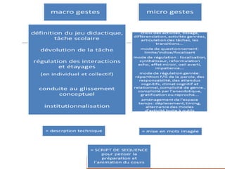 Gestes	professionnels	des	
enseignants,	
gestes	de	metier PHILIPPE	CLAUZARD,	MCF		IUFM		UNIVERSITÉ	DE	LA	RÉUNION		
LABORATOIRE	LCF	I-CARE INSTITUT	COOPÉRATIF	AUSTRAL	DE	RECHERCHE	
EN	EDUCATION	- OCTOBRE	2012
 