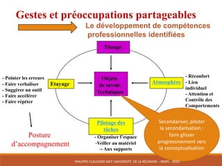 Tissage
Pilotage des
tâches
AtmosphèreEtayage
Objets
de savoir,
Techniques
- Réconfort
- Lien
individuel
- Attention et
Contrôle des
Comportements
- Organiser l’espace
-Veiller au matériel
-- Aux supports
Gestes et préoccupations partageables
- Pointer les erreurs
- Faire verbaliser
- Suggérer un outil
- Faire accélérer
- Faire répéter
Posture
d’accompagnement
Secondariser,	piloter	
la	secondarisation :	
faire	glisser		
progressivement	vers	
la	conceptualisation
Le développement de compétences
professionnelles identifiées
PHILIPPE	CLAUZARD MCF	UNIVERSITÉ		DE	LA	RÉUNION	– INSPE	- 2020
 