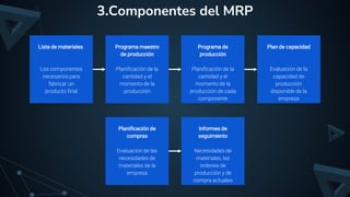 Lista de materiales
Los componentes
necesarios para
fabricar un
producto final
3.Componentes del MRP
Programa de
producción
Planificación de la
cantidad y el
momento de la
producción de cada
componente
Plan de capacidad
Evaluación de la
capacidad de
producción
disponible de la
empresa
Programa maestro
de producción
Planificación de la
cantidad y el
momento de la
producción
Planificación de
compras
Evaluación de las
necesidades de
materiales de la
empresa
Informes de
seguimiento
Necesidades de
materiales, las
órdenes de
producción y de
compra actuales
 
