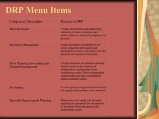 DRP Menu Items   Component Description Purpose in DRP Material Master Creates stock items and controlling elements of items, locations and policies that are used in the deployment process. Inventory Management Tracks inventory availability in all stock categories and supply and demand for an item.Also allows for the physical movement of inventory. Sales Planning, Forecasting and Demand Management Creates forecasts of customer demand which results in the creation of independent requirements at the distribution center.These independent requirements are later consumed by actual customer orders. Purchasing Creates quota arrangements that control the supply relationships in the network. Materials Requirements Planning Determines net supply and demand resulting in a proposal for the transfer of inventory from the plant to the distribution center. 