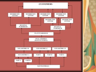 CUSTOMERS DISTRIBUTIO N  CENTER DISTRIBUTION CENTER DISTRIBUTION CENTER DISTRIBUTION CENTER REGIONAL WAREHOUSE  DISTRIBUTION CENTER DISTRIBUTION CENTER REGIONAL  WAREHOUSE PLANT WAREHOUSE FINAL ASSMEBLY (MANUFACTURING)  SUB ASSEMBLY B SUB ASSEMBLY C SUB ASSEMBLY D SUB ASSEMBLY A PART C PART D PART E PART A PART B RAW MATERIALS 