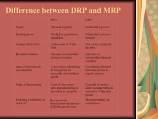 Difference between DRP and MRP   Raw materials stores,conversion process & finished goods store   MRP DRP Scope Inbound logistics Outbound logistics Guiding factor Guided by production schedules Guided by customer demand Control of the firm Under control of the firm Not under control of the firm Demand situation Operates in dependant demand situation Operates in independent demand situation Area of operation & coordination Coordinates scheduling & integration of materials into finished goods Coordinates demand between outlets & supply sources Stage of functioning Controls inventory until manufacturing & assembly is complete Controls inventory after manufacturing & assembly of finished goods Planning availability of stock at? Market[retailers] & warehouses 