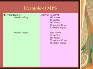 Example of MPS Forecast requires 10 desks in May 20 desks in June Material Required 880 screws 40 handles 240 planks 10 tops and 40 legs  5.55 tubes of glue 1760 screws 80 handles 480 planks 20 tops and 80 legs  11.1 tubes of glue 