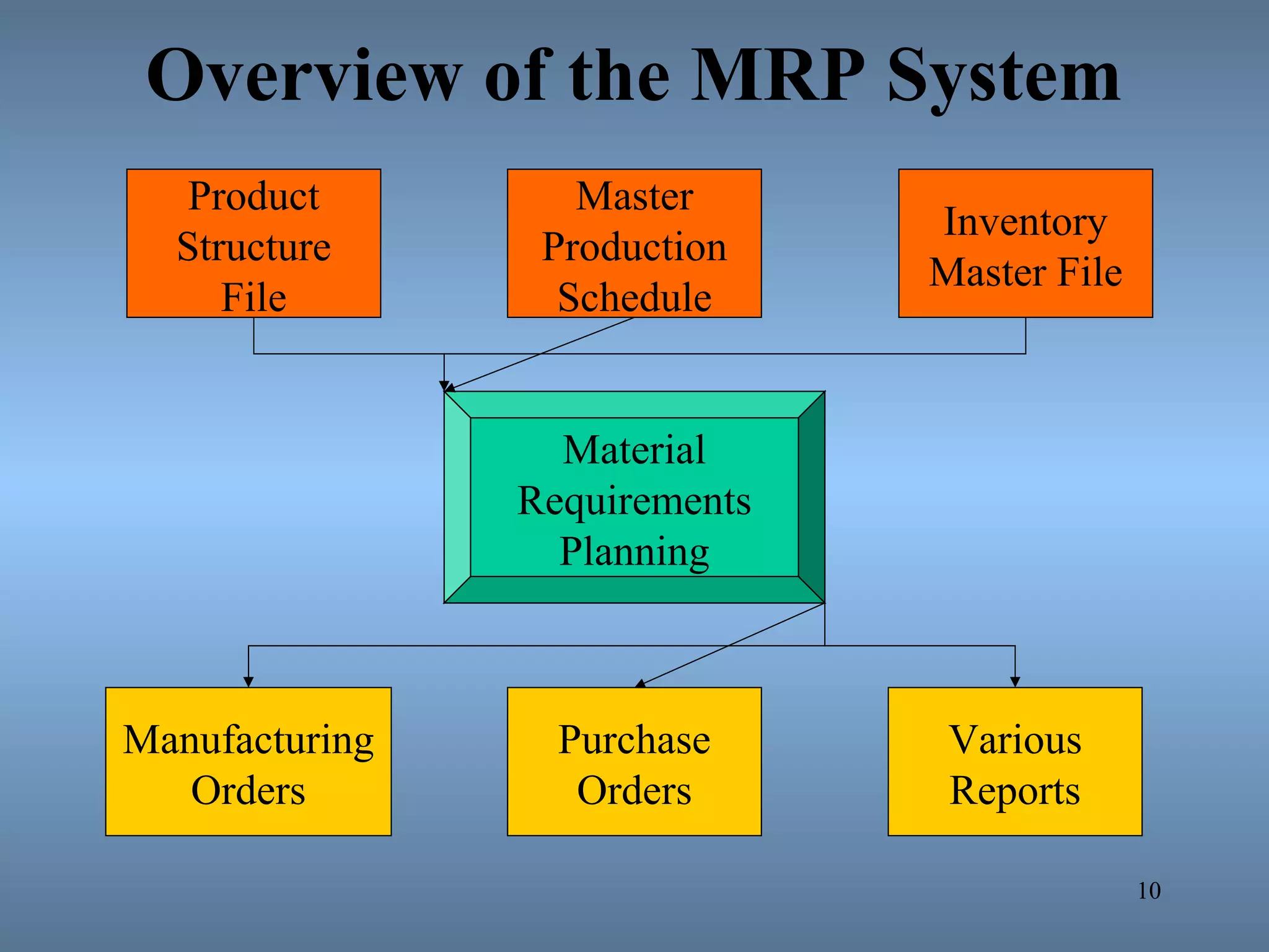 Overview of the MRP System
Product
Structure
File
Master
Production
Schedule
Inventory
Master File
Material
Requirements
Planning
Manufacturing
Orders
Purchase
Orders
Various
Reports
10
 