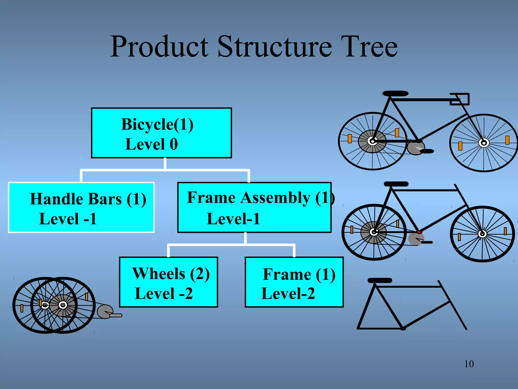 10
Bicycle(1)
Level 0
Handle Bars (1)
Level -1
Frame Assembly (1)
Level-1
Wheels (2)
Level -2
Frame (1)
Level-2
Product Structure Tree
 