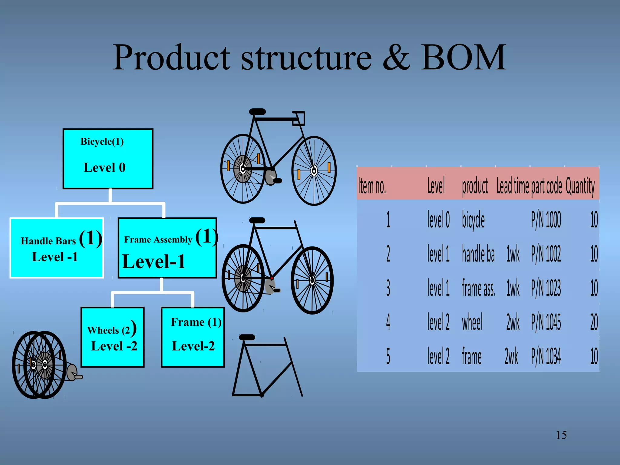 Product structure & BOM
15
Bicycle(1)
Level 0
Handle Bars (1)
Level -1
Frame Assembly (1)
Level-1
Wheels (2)
Level -2
Frame (1)
Level-2
Itemno. Level product LeadtimepartcodeQuantity
1 level0 bicycle P/N1000 10
2 level1 handlebar 1wk P/N1002 10
3 level1 frameass. 1wk P/N1023 10
4 level2 wheel 2wk P/N1045 20
5 level2 frame 2wk P/N1034 10
 