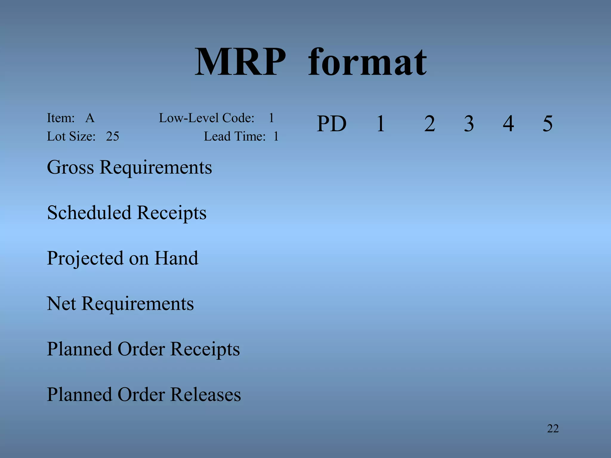 MRP format
Item: A Low-Level Code: 1
Lot Size: 25 Lead Time: 1
PD 1 2 3 4 5
Gross Requirements
Scheduled Receipts
Projected on Hand
Net Requirements
Planned Order Receipts
Planned Order Releases
22
 