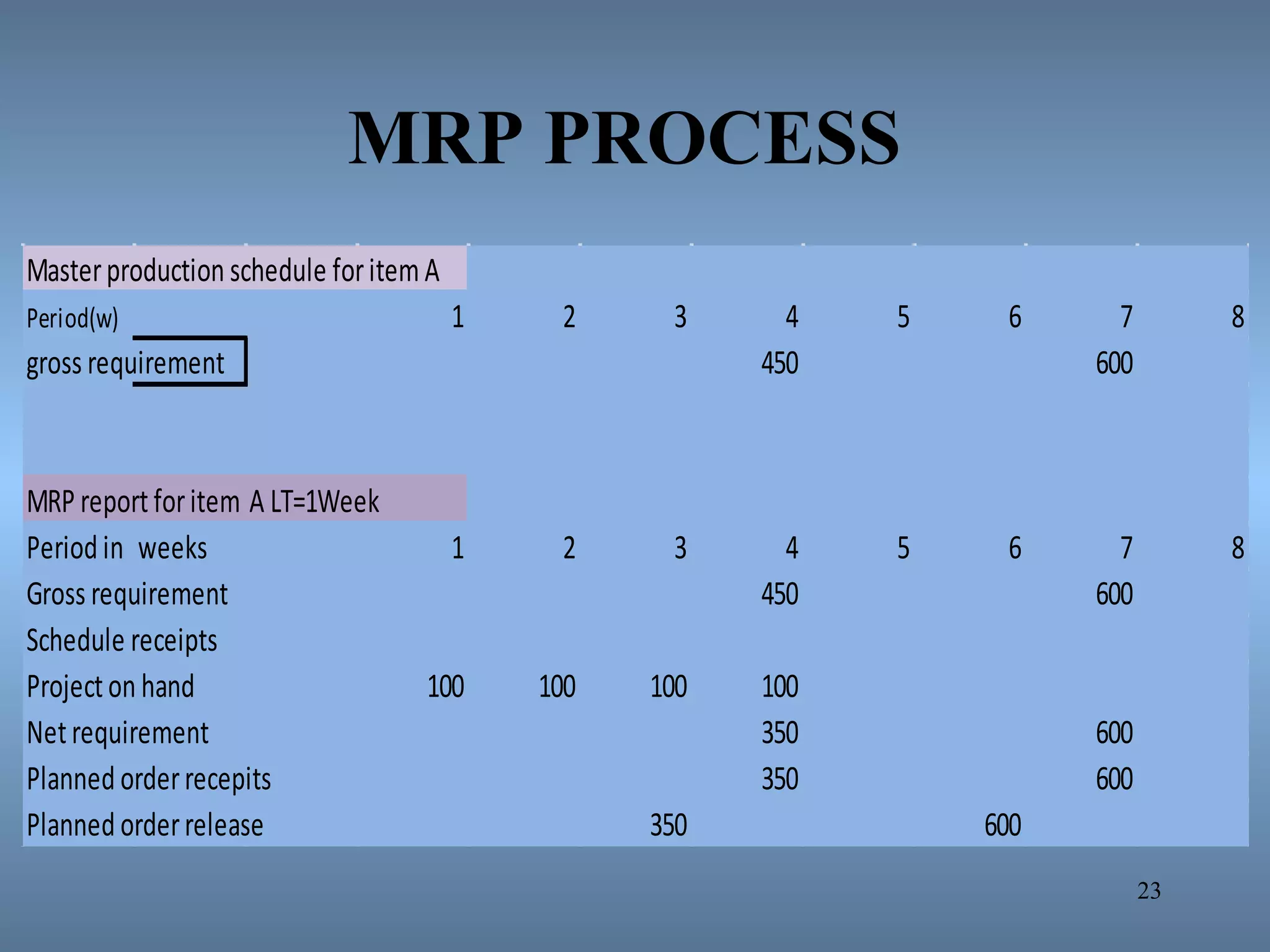 MRP PROCESS
23
Masterproduction schedule foritemA
Period(w) 1 2 3 4 5 6 7 8
gross requirement 450 600
MRP report foritemBA LT=1Week
Period in weeks 1 2 3 4 5 6 7 8
Gross requirement 450 600
Schedule receipts
Projecton hand 100 100 100 100
Netrequirement 350 600
Planned orderrecepits 350 600
Planned orderrelease 350 600
 